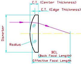 PCX-LENS-DWG